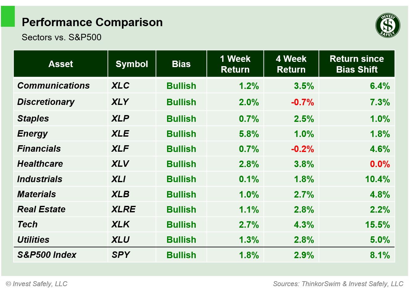 Weekly price performance of S&P500 sector ETFs