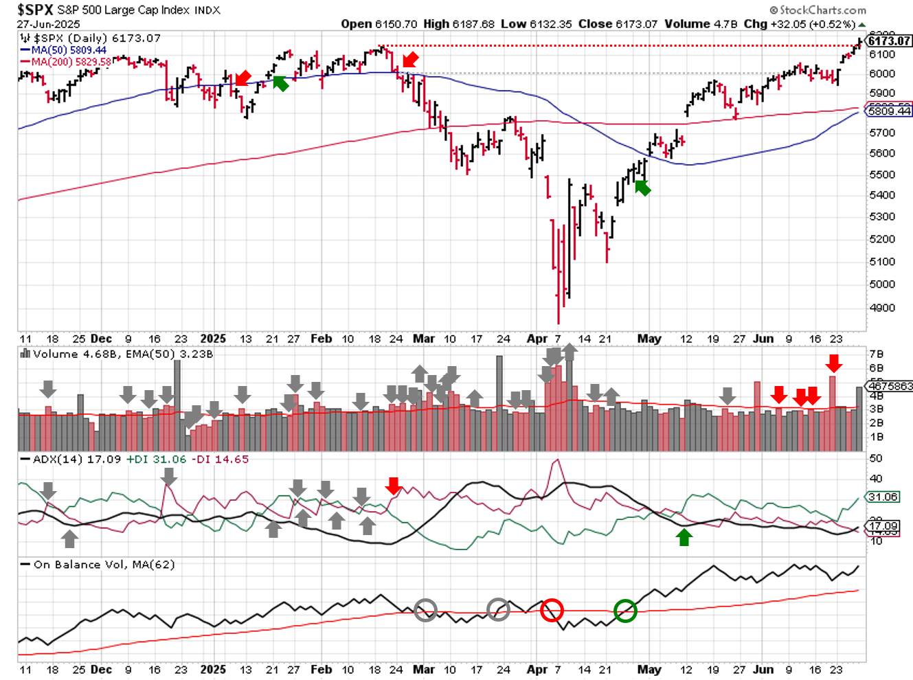 Technical analysis of daily SPX prices