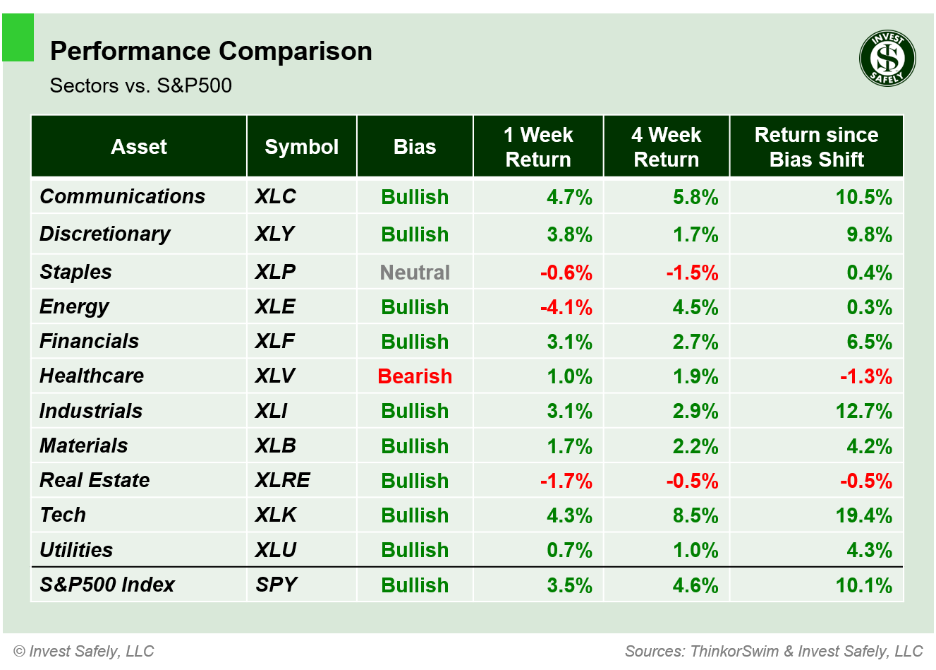Weekly price performance of S&P500 sector ETFs