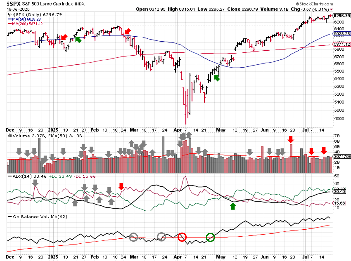 Technical analysis of daily SPX prices