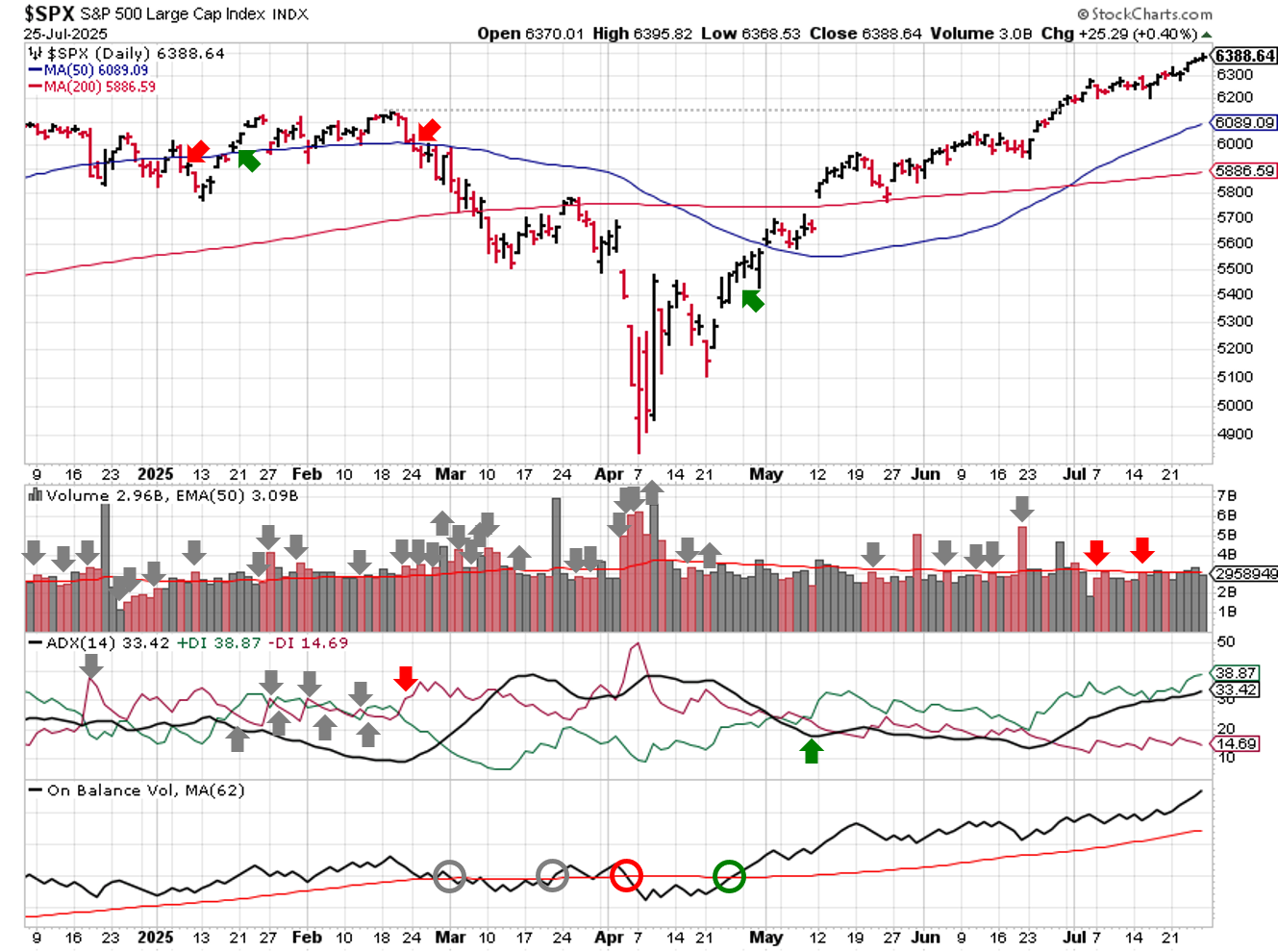 Technical analysis of daily SPX prices