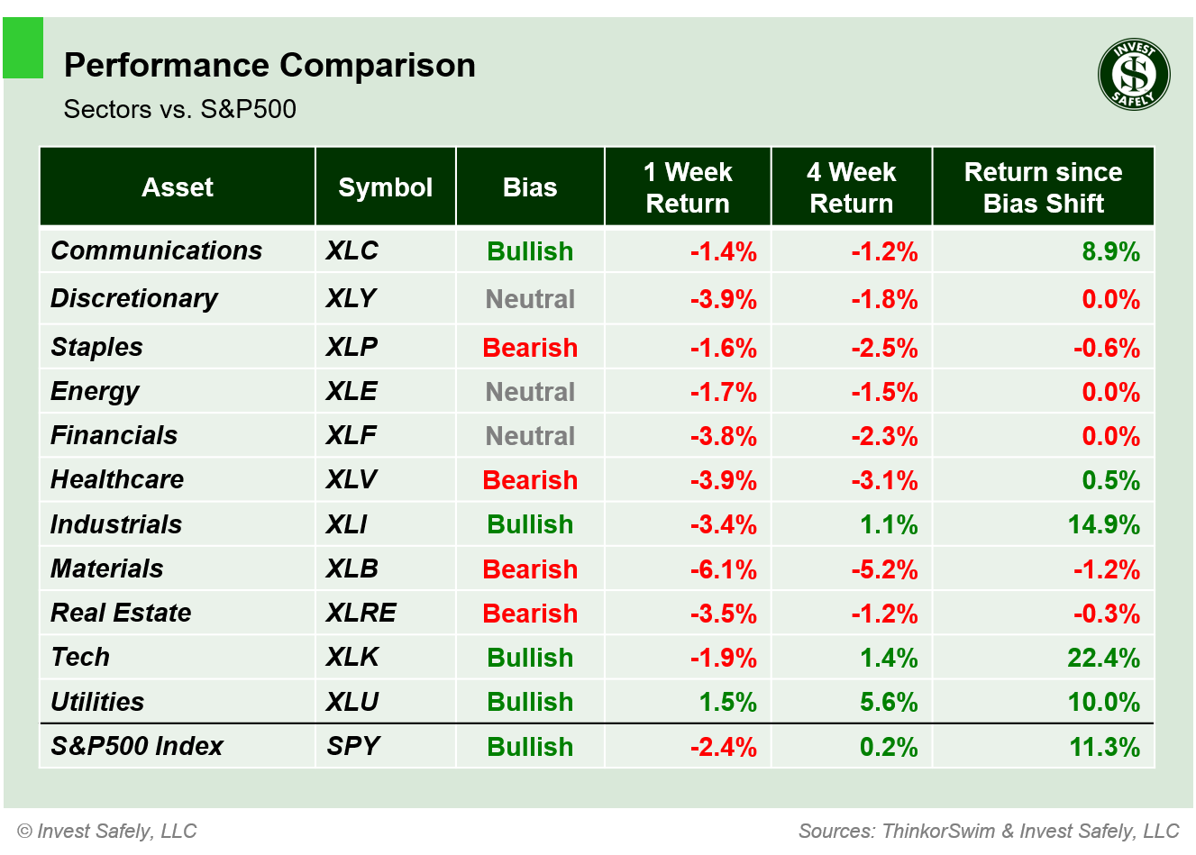 Weekly price performance of S&P500 sector ETFs