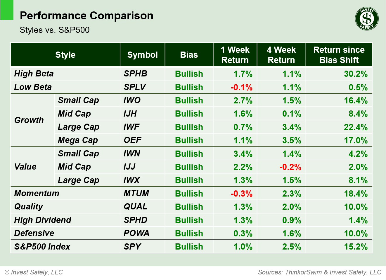 Weekly price performance by sector style