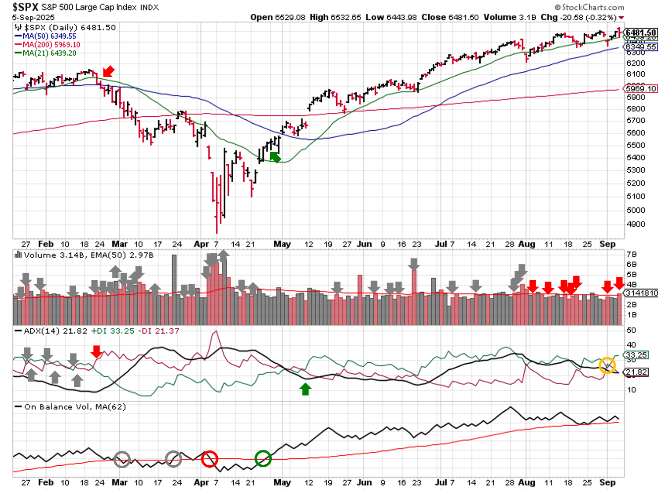 Technical analysis of daily SPX prices