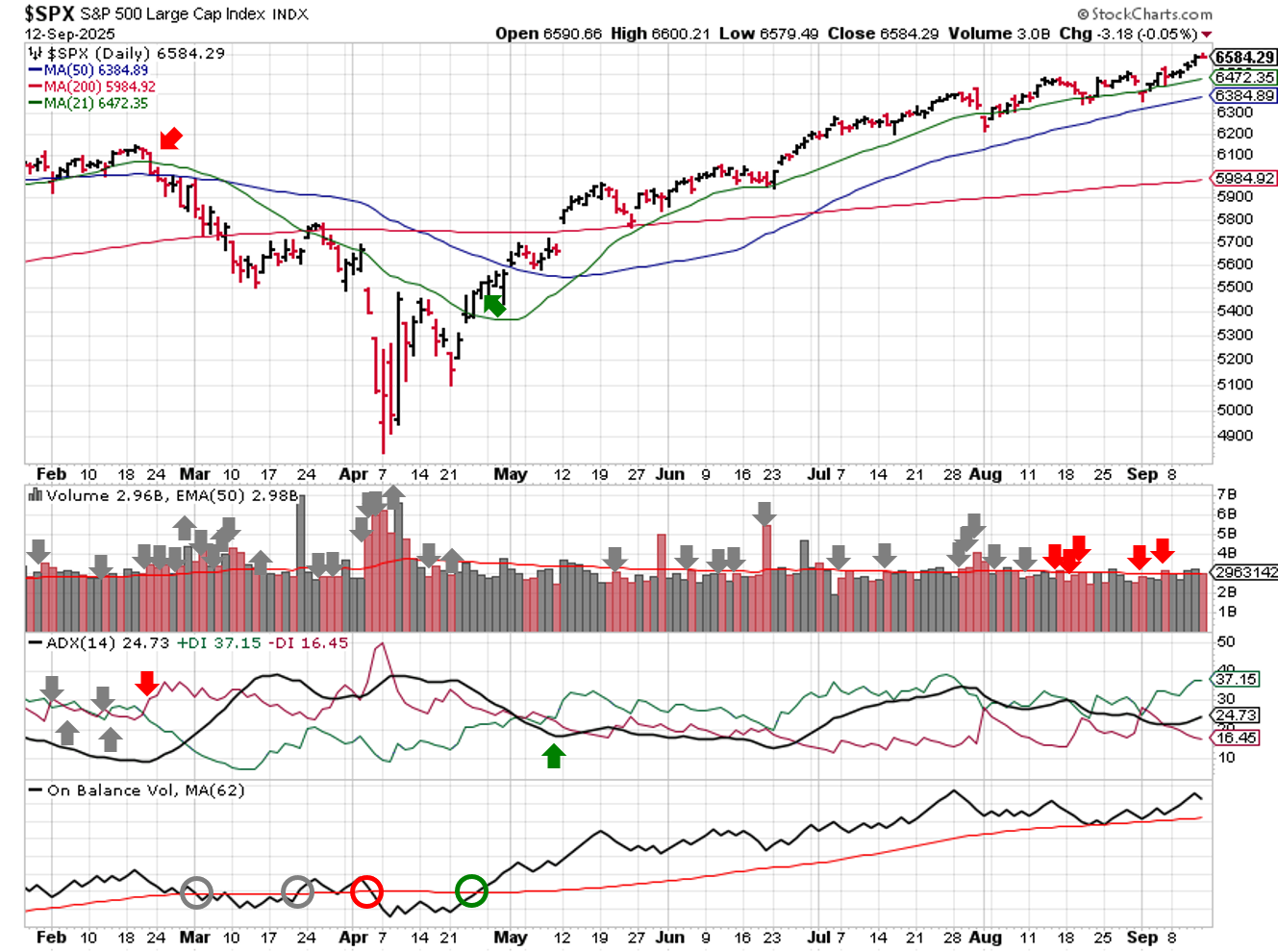 Technical analysis of daily SPX prices