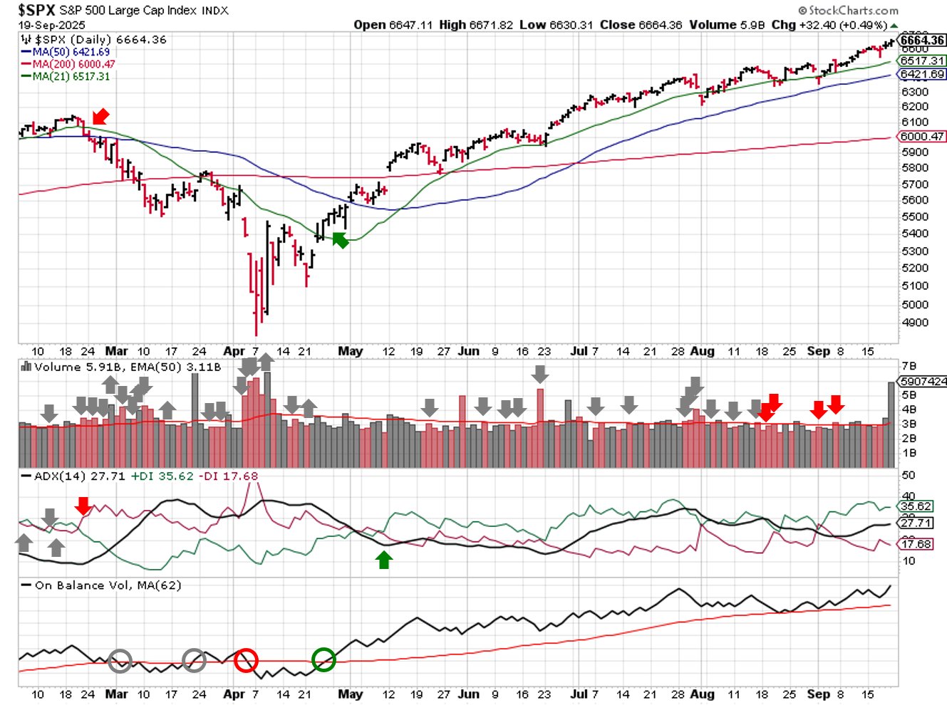 Technical analysis of daily SPX prices