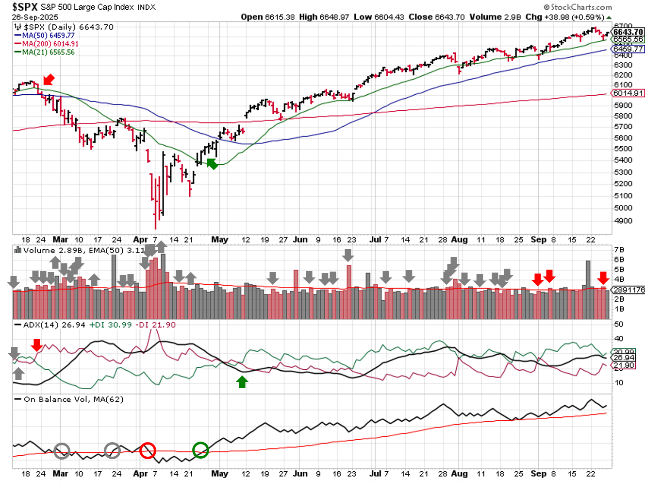 Technical analysis of daily SPX prices