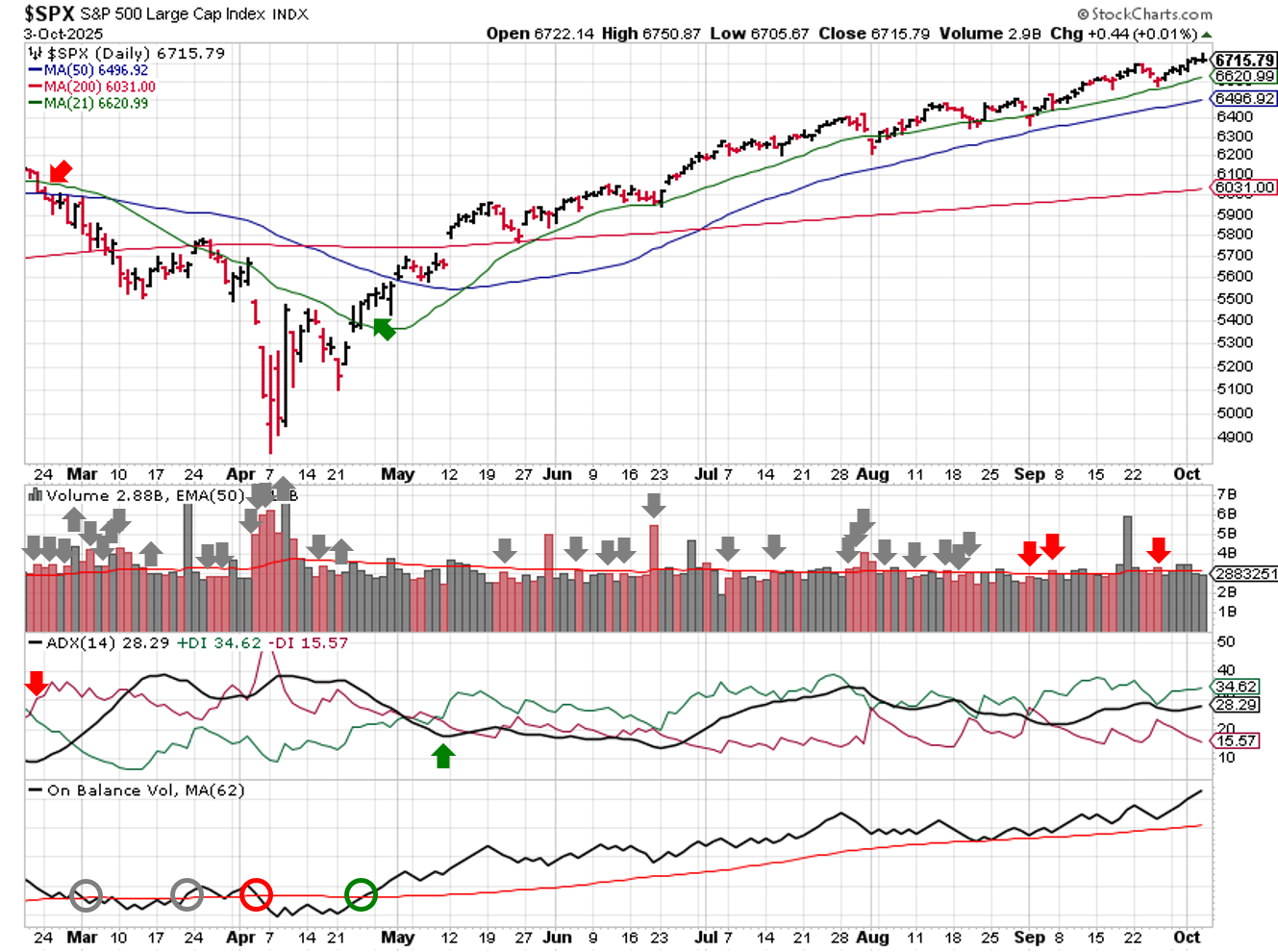 Technical analysis of daily SPX prices