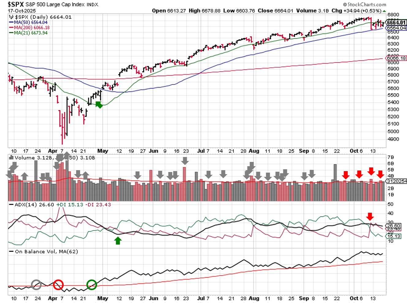 Technical analysis of daily SPX prices