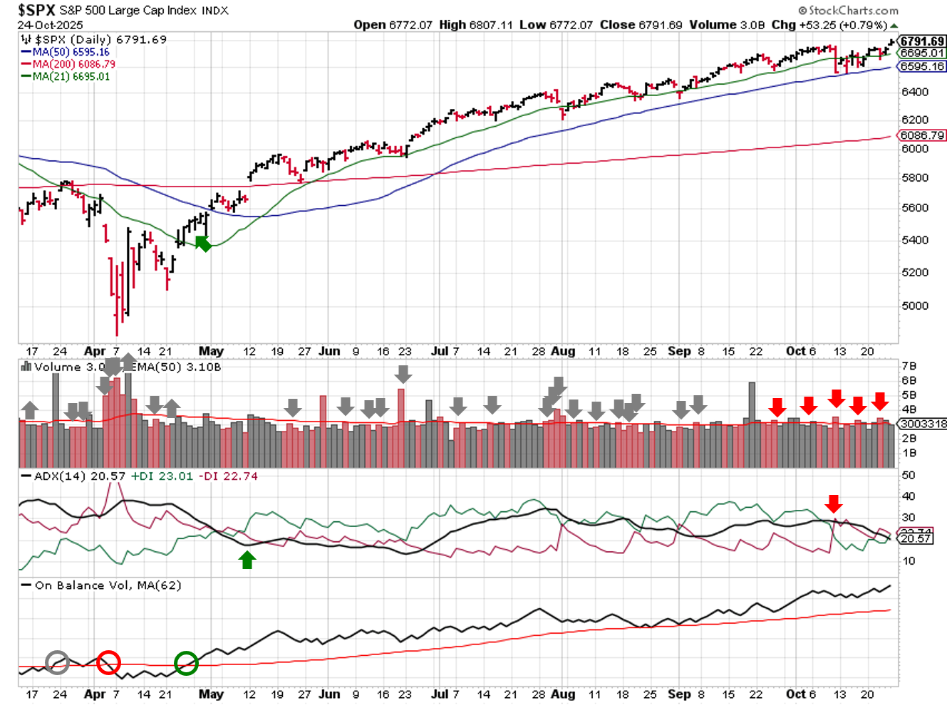Technical analysis of daily SPX prices
