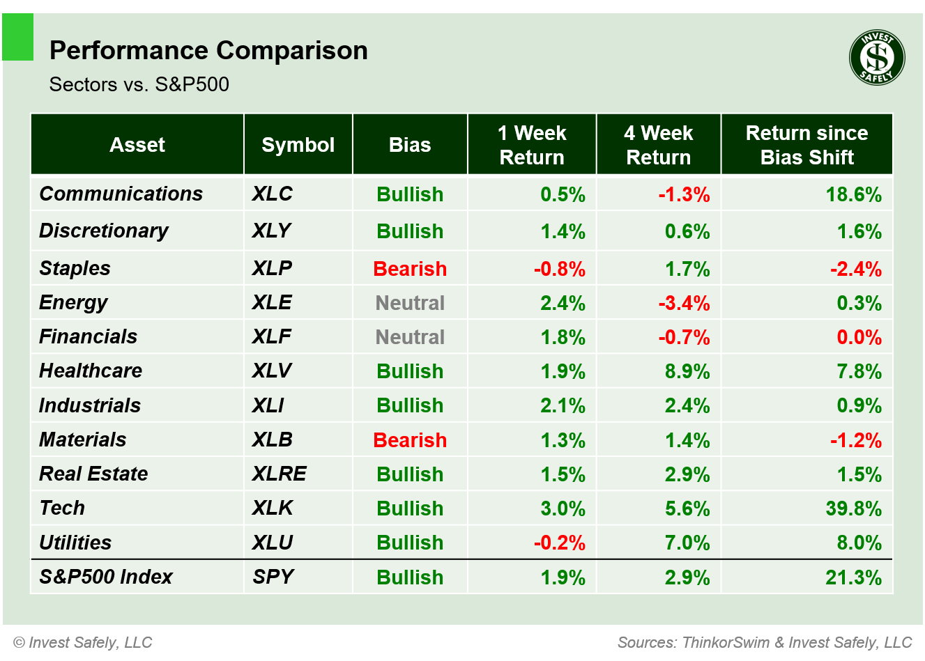 Weekly price performance of S&P500 sector ETFs