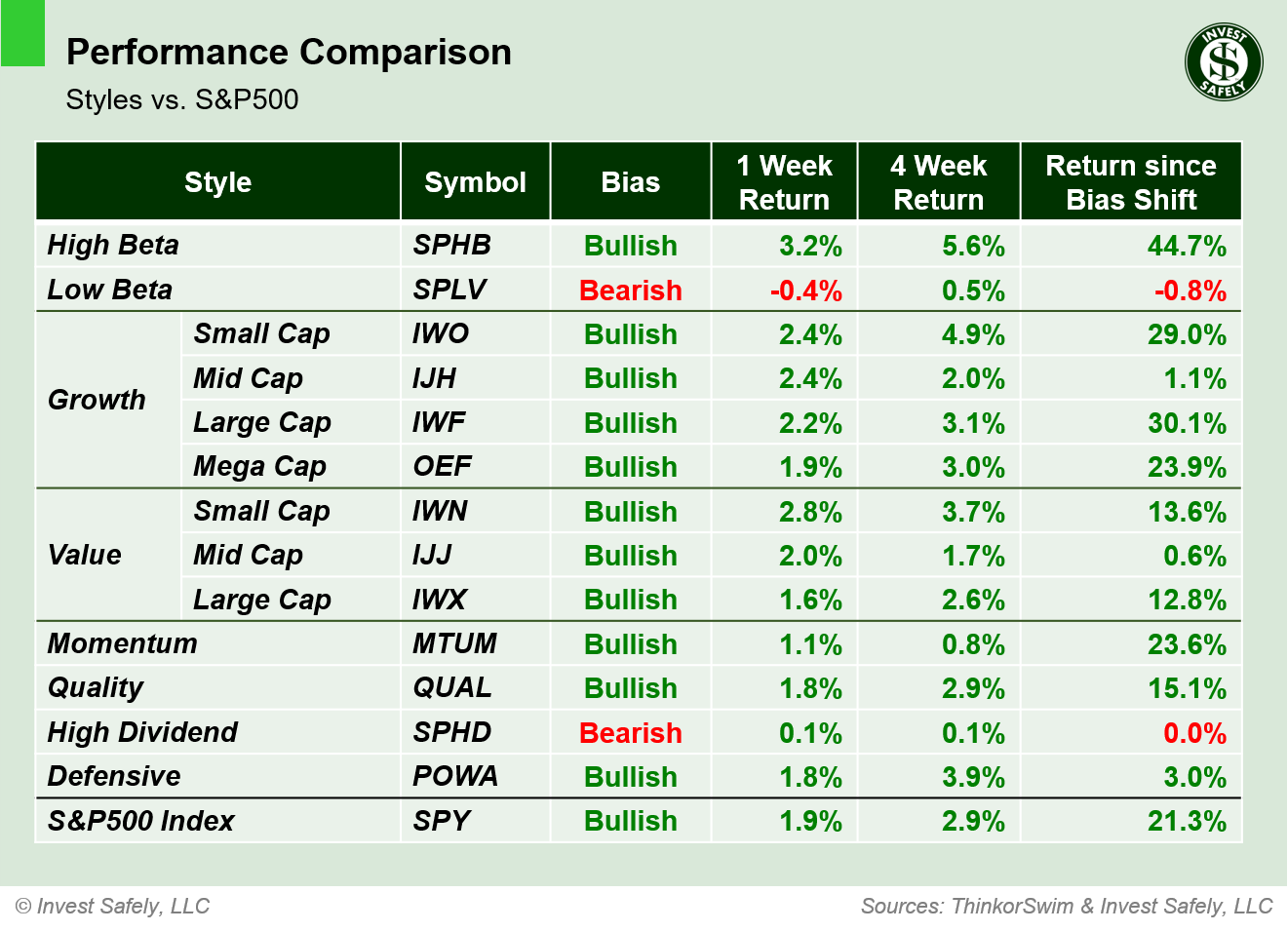 Weekly price performance by sector style