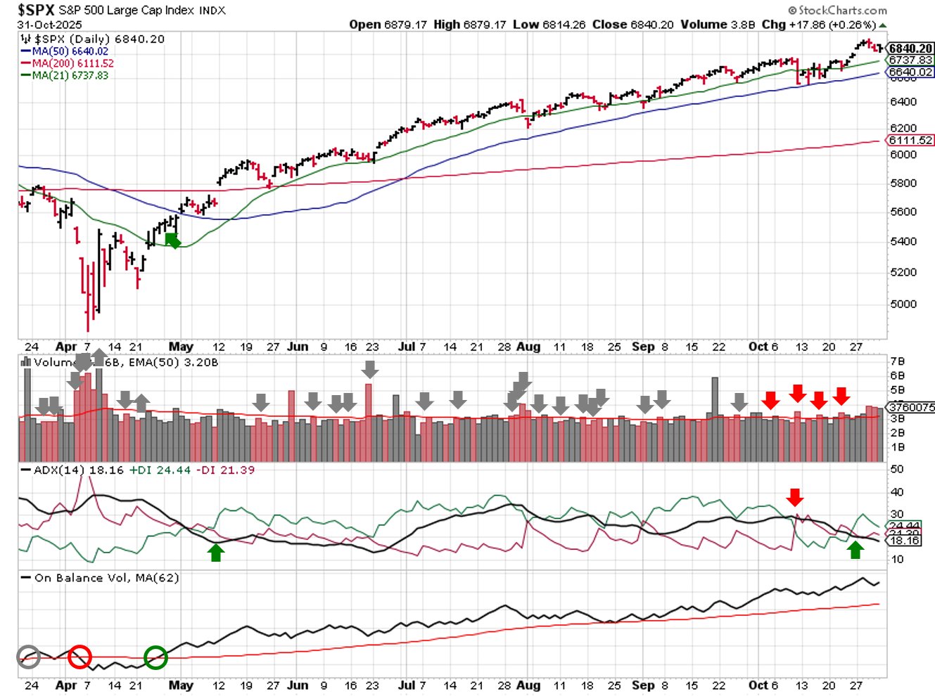 Technical analysis of daily SPX prices