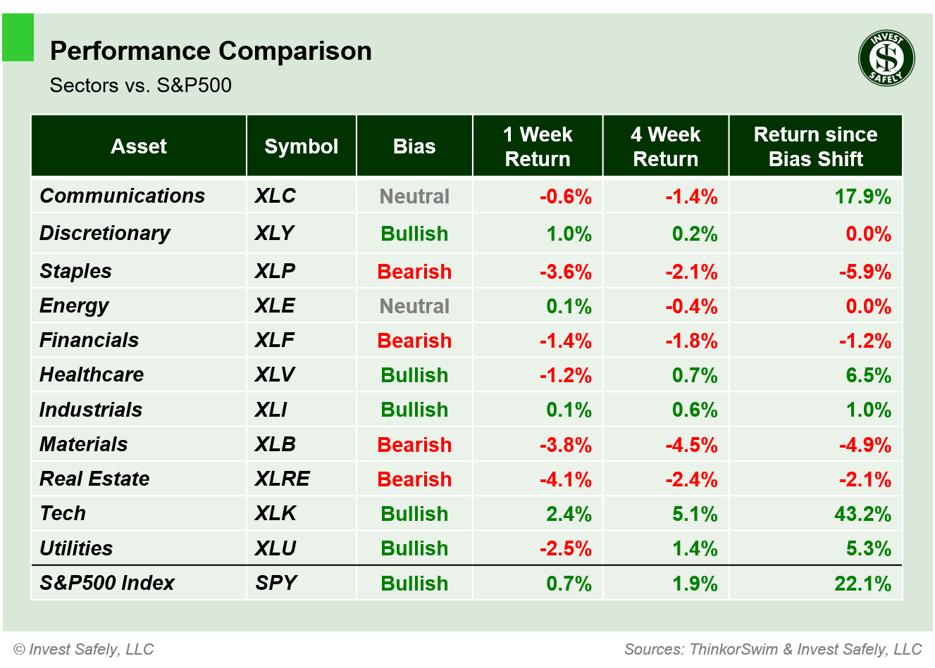 Weekly price performance of S&P500 sector ETFs