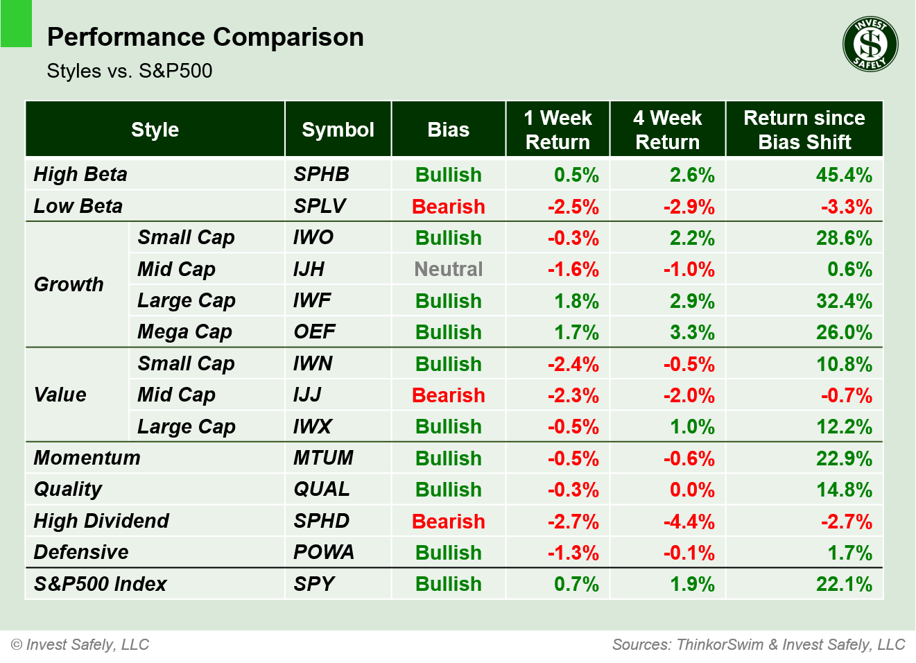 Weekly price performance by sector style