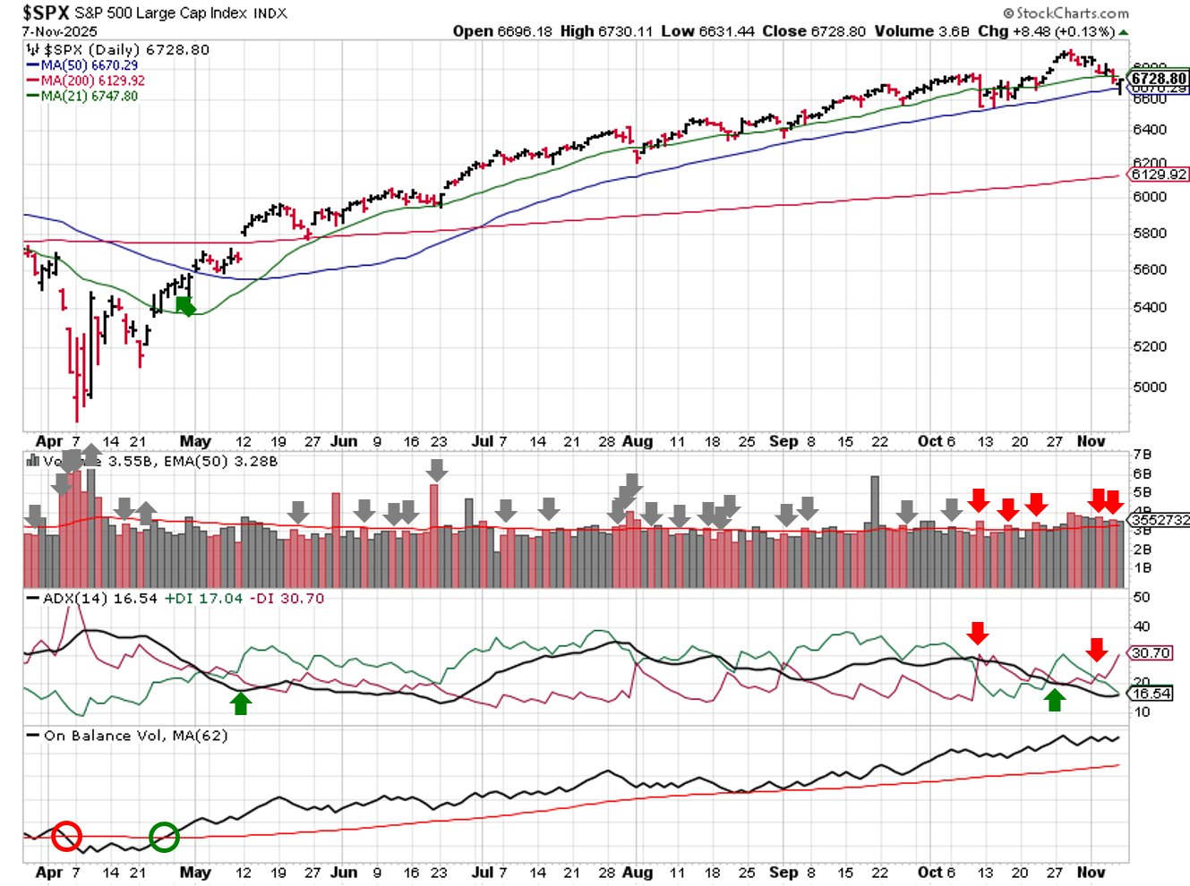Technical analysis of daily SPX prices