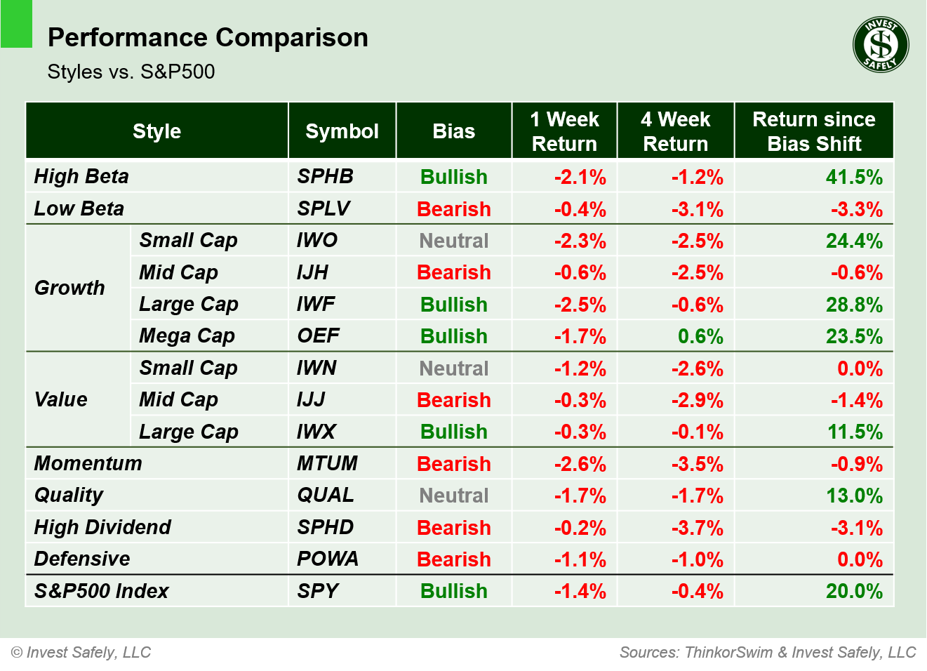 Weekly price performance by sector style