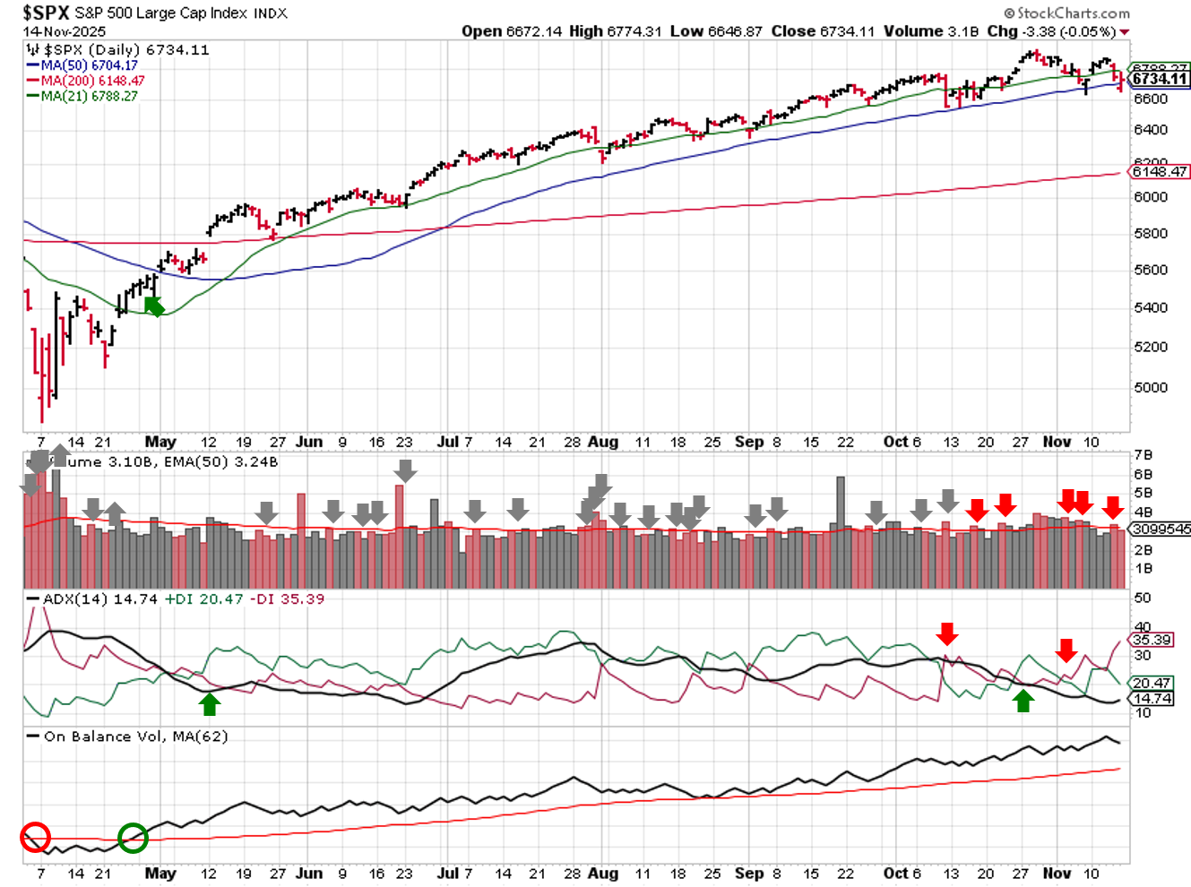Technical analysis of daily SPX prices