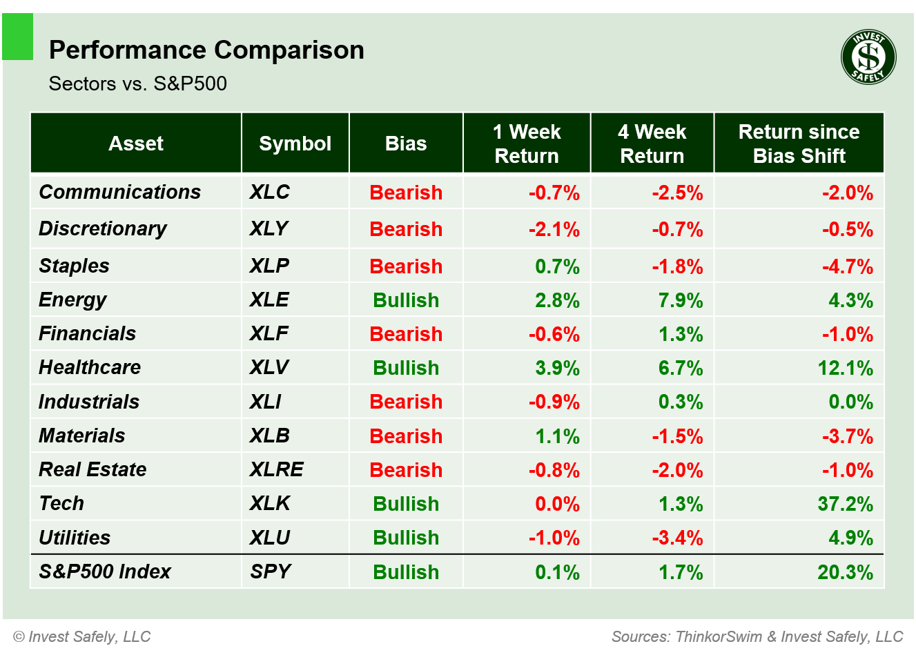 Weekly price performance of S&P500 sector ETFs