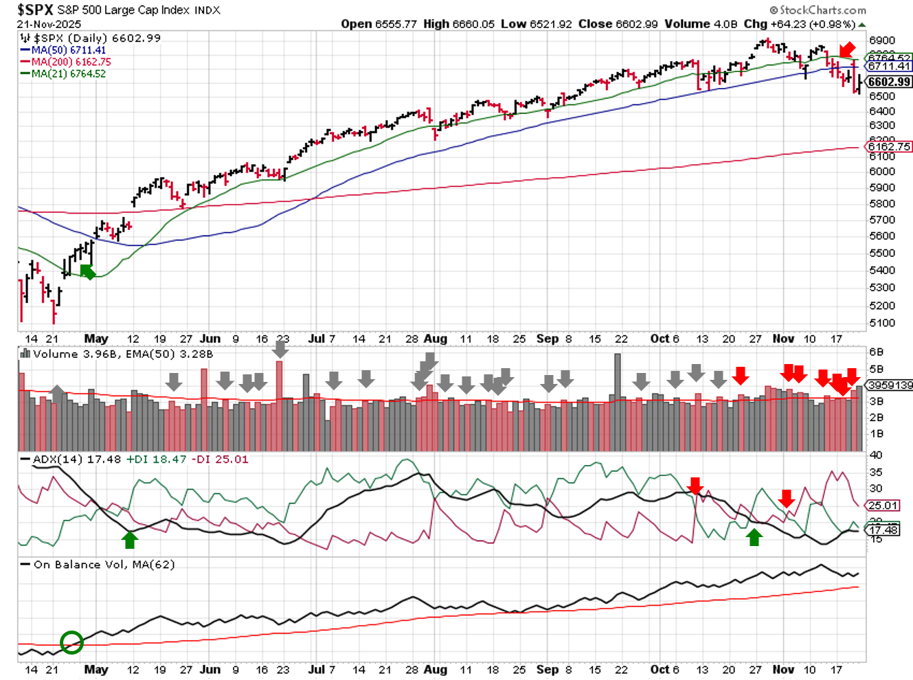 Technical analysis of daily SPX prices