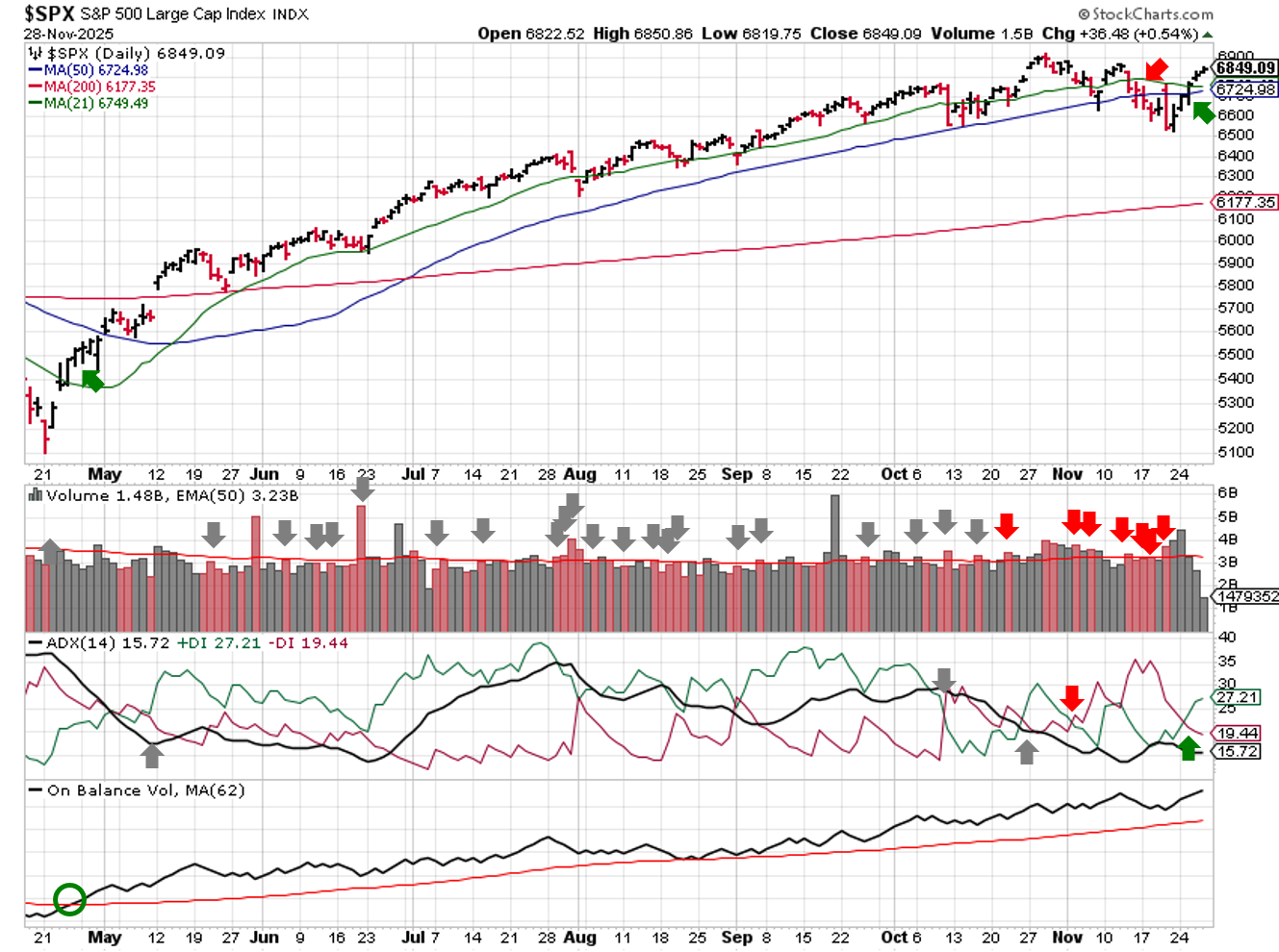 Technical analysis of daily SPX prices