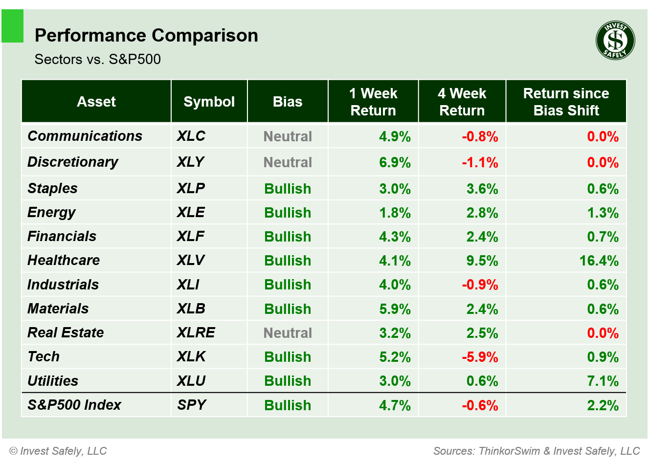 Weekly price performance of S&P500 sector ETFs