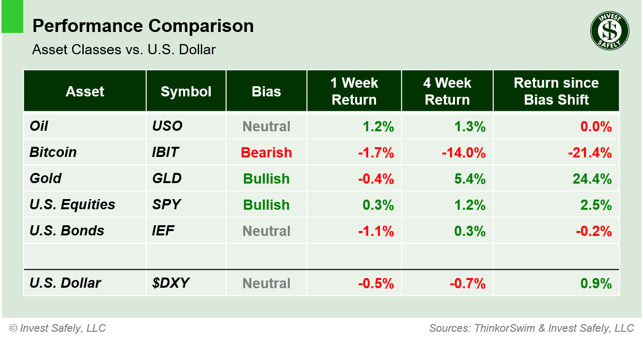 Weekly price performance by asset class