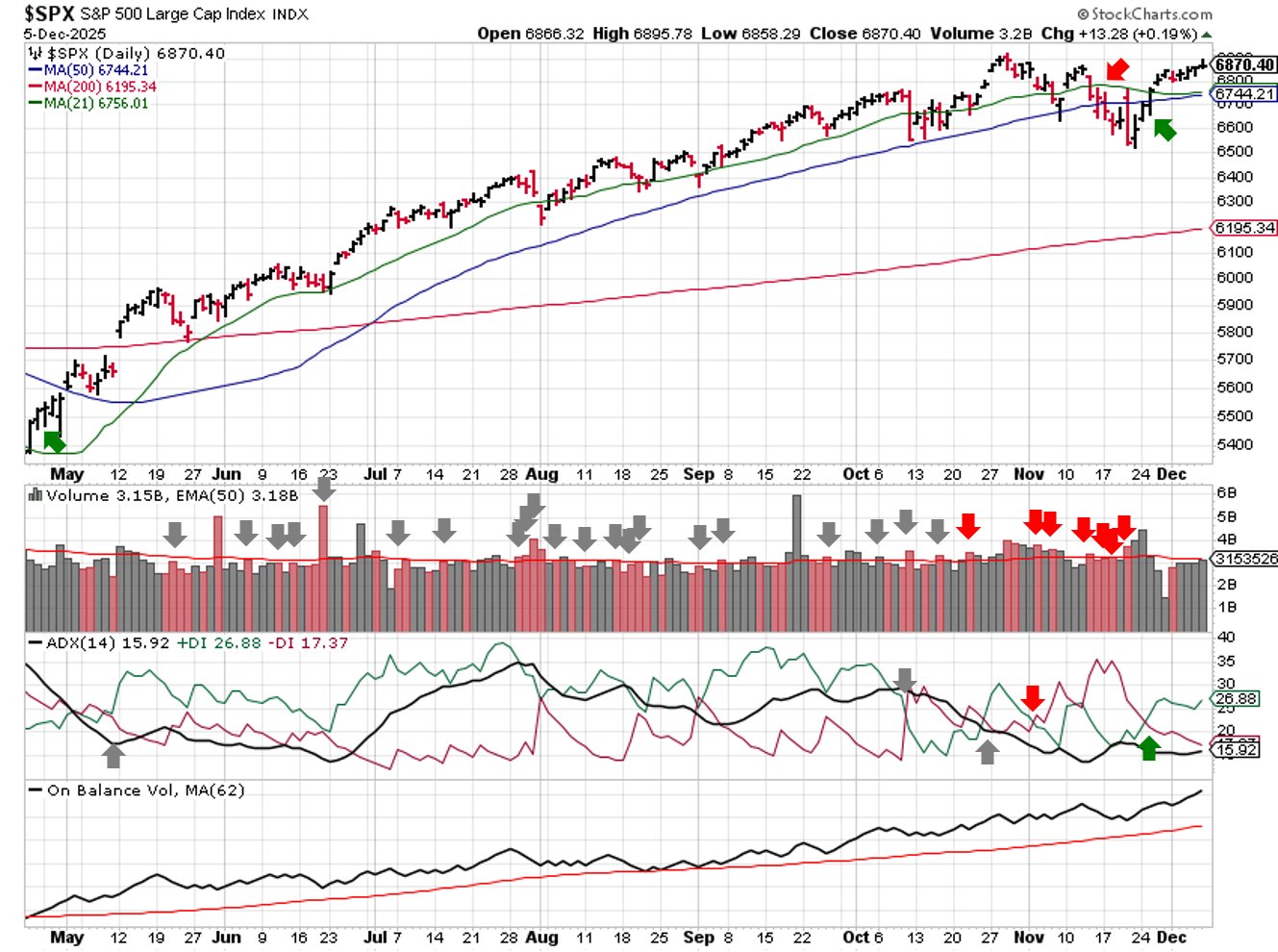 Technical analysis of daily SPX prices