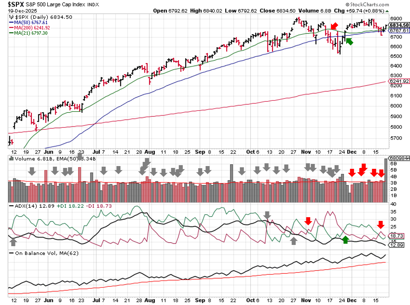Technical analysis of daily SPX prices