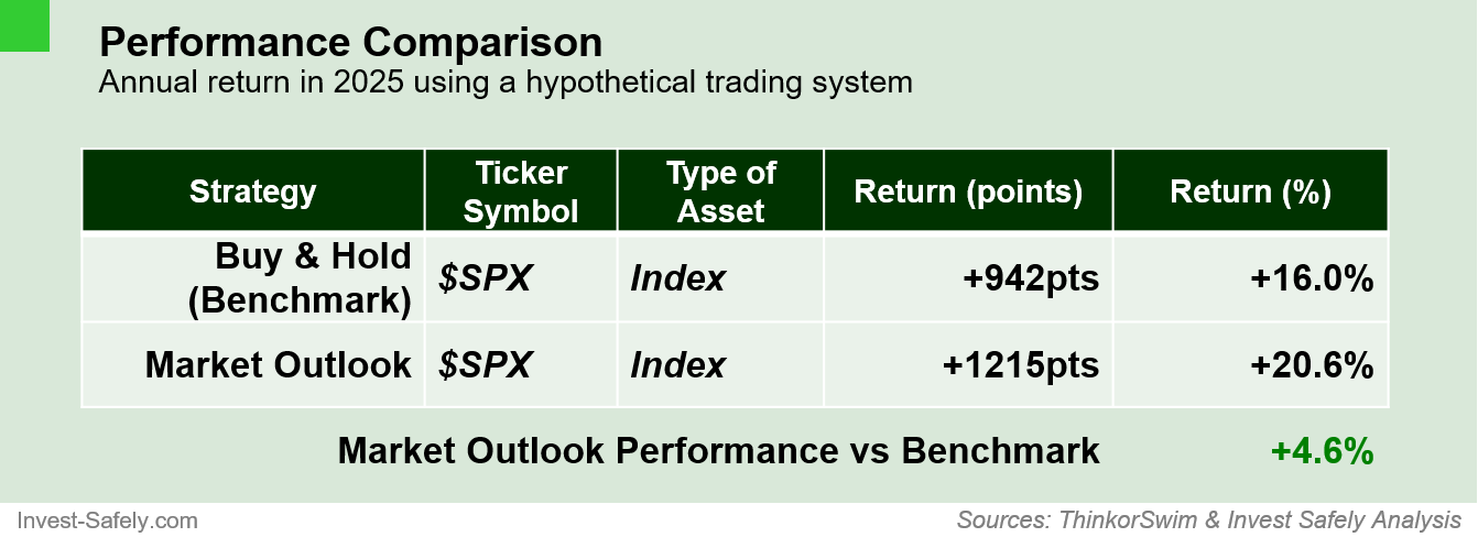 Weekly price performance by asset class