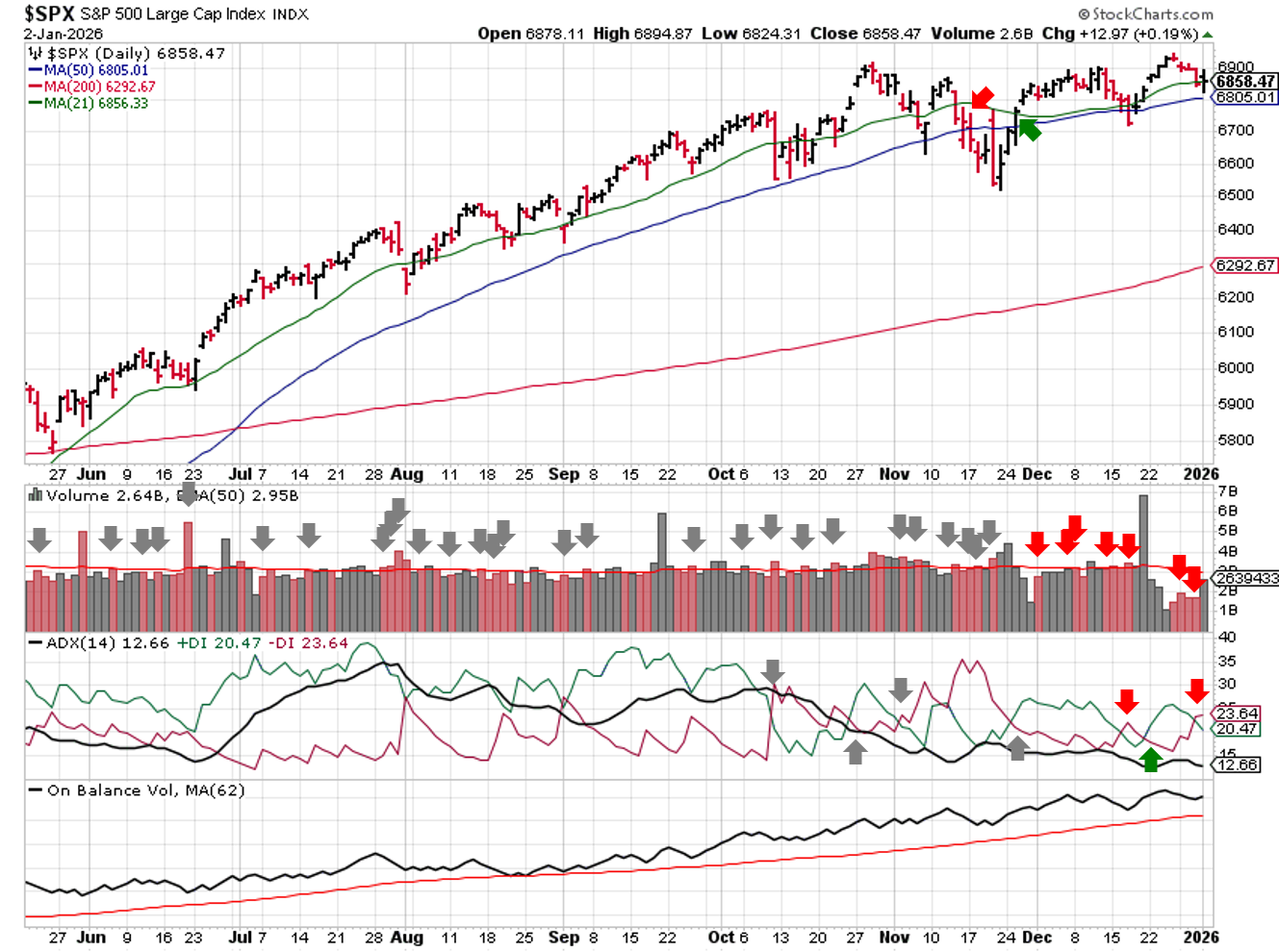 Technical analysis of daily SPX prices