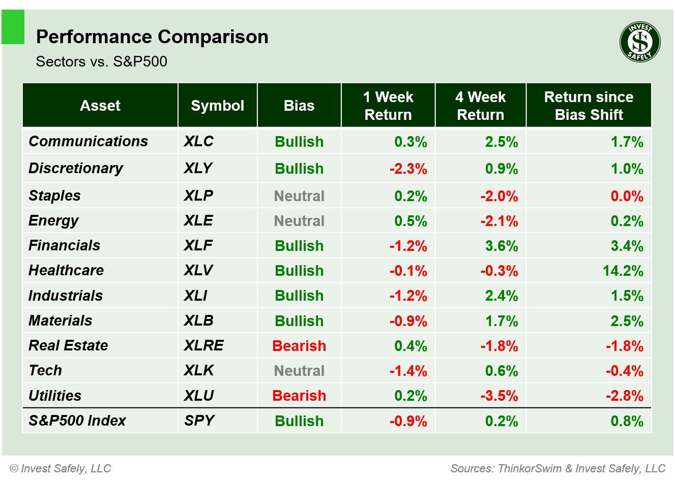 Weekly price performance of S&P500 sector ETFs