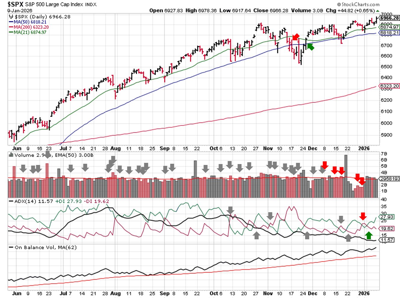 Technical analysis of daily SPX prices