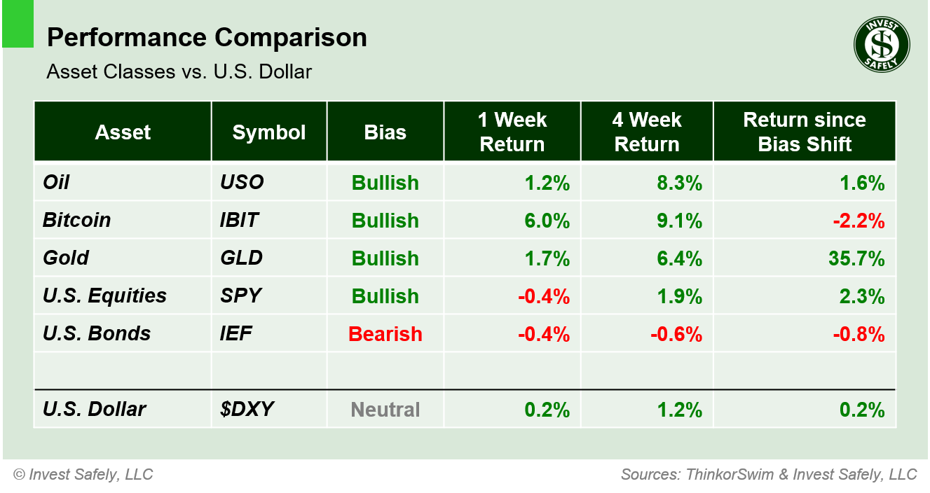 Weekly price performance by asset class