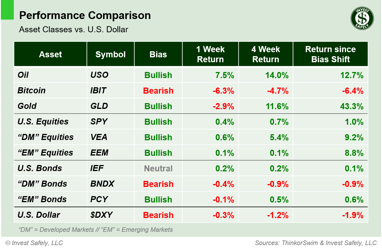 Performance comparison of major asset class ETFs ($USO, $IBIT, $GLD, $SPY, $VEA, $EEM, $IEF, $BNDX, $PCY, $DXY) showing 1-week, 4-week, and bias-shift returns relative to the U.S. Dollar.