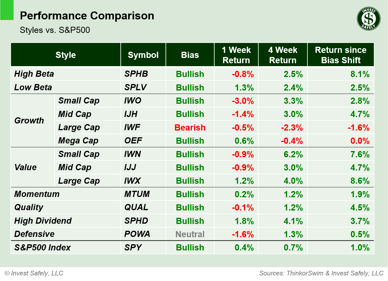 Performance comparison of investment style ETFs ($SPHB, $SPLV, $IWO, $IJH, $IWF, $OEF, $IWN, $IJJ, $IWX, $MTUM, $QUAL, $SPHD, $POWA, $SPY) showing 1-week, 4-week, and bias-shift returns.