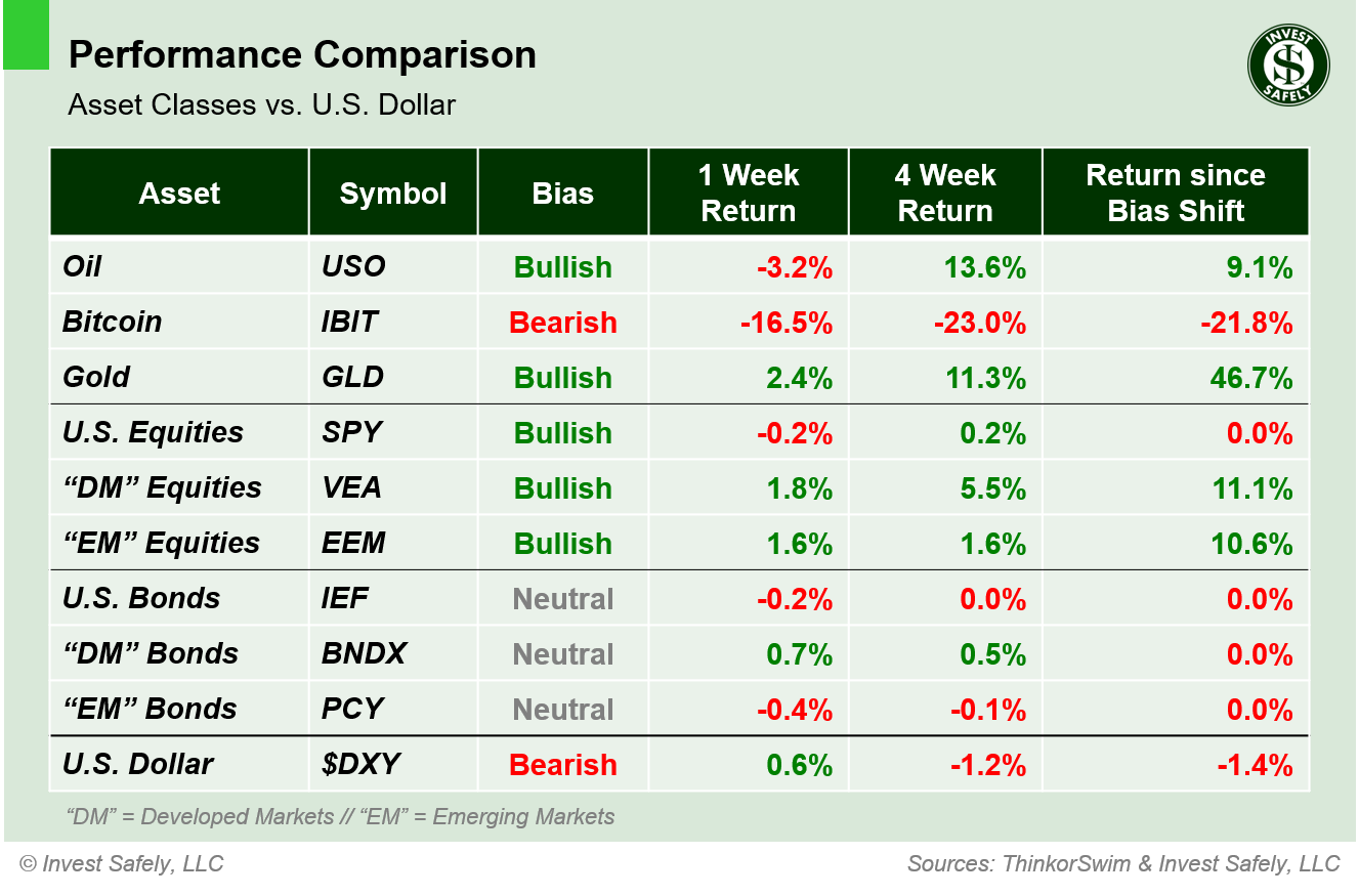 Performance comparison of major asset class ETFs ($USO, $IBIT, $GLD, $SPY, $VEA, $EEM, $IEF, $BNDX, $PCY, $DXY) showing 1-week, 4-week, and bias-shift returns relative to the U.S. Dollar.