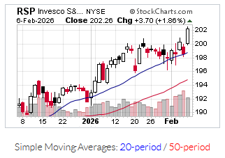 Price chart of $RSP showing 2 months of candlesticks with 20-day and 50-day moving averages and volume through 2026-02-08.
