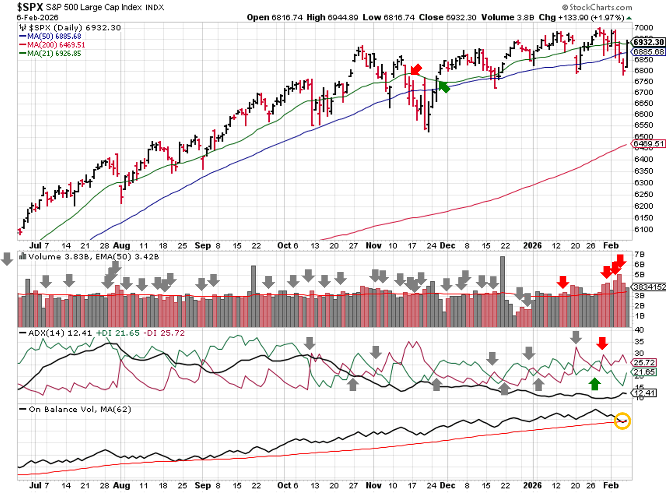 Technical analysis chart of $SPX showing 6 months of candlesticks with 21-day, 50-day, and 200-day moving averages, volume with EMA(50), ADX(14) with +DI and -DI, and OBV with MA(62) through 2026-02-08.