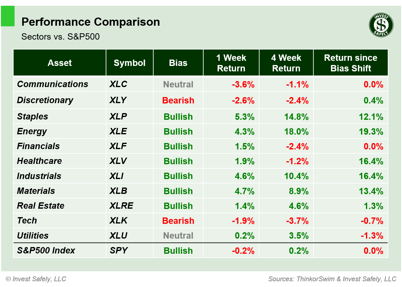 Performance comparison of S&P500 sector ETFs ($XLC, $XLY, $XLP, $XLE, $XLF, $XLV, $XLI, $XLB, $XLRE, $XLK, $XLU, $SPY) showing 1-week, 4-week, and bias-shift returns.