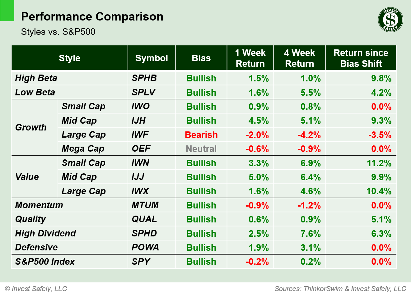 Performance comparison of investment style ETFs ($SPHB, $SPLV, $IWO, $IJH, $IWF, $OEF, $IWN, $IJJ, $IWX, $MTUM, $QUAL, $SPHD, $POWA, $SPY) showing 1-week, 4-week, and bias-shift returns.