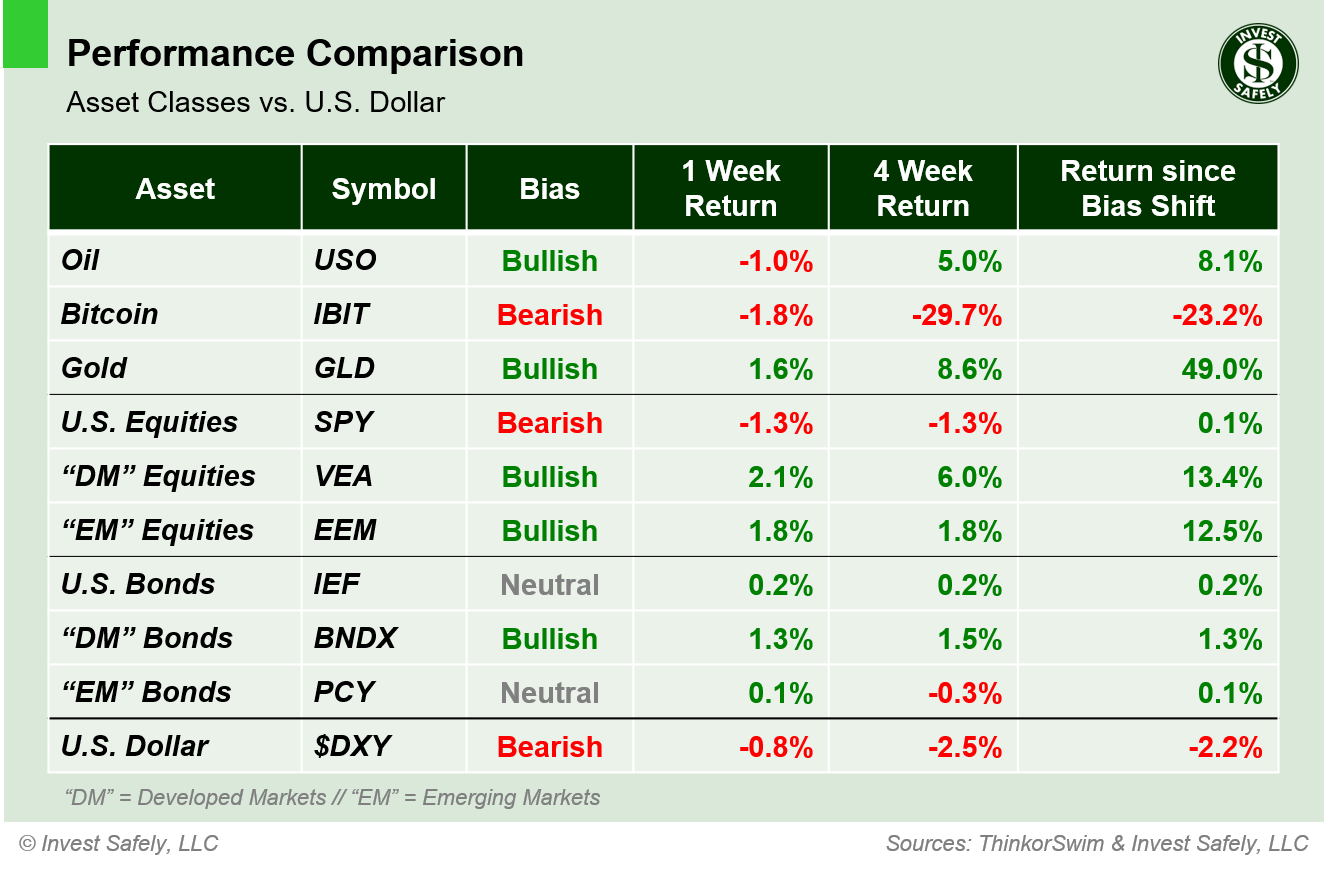 Performance comparison of major asset class ETFs ($USO, $IBIT, $GLD, $SPY, $VEA, $EEM, $IEF, $BNDX, $PCY, $DXY) showing 1-week, 4-week, and bias-shift returns relative to the U.S. Dollar.