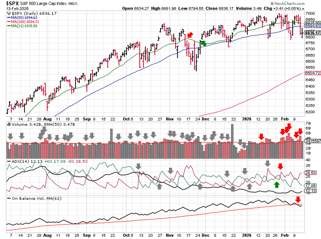 Technical analysis chart of $SPX showing 6 months of candlesticks with 21-day, 50-day, and 200-day moving averages, volume with EMA(50), ADX(14) with +DI and -DI, and OBV with MA(62) through 2026-02-15.