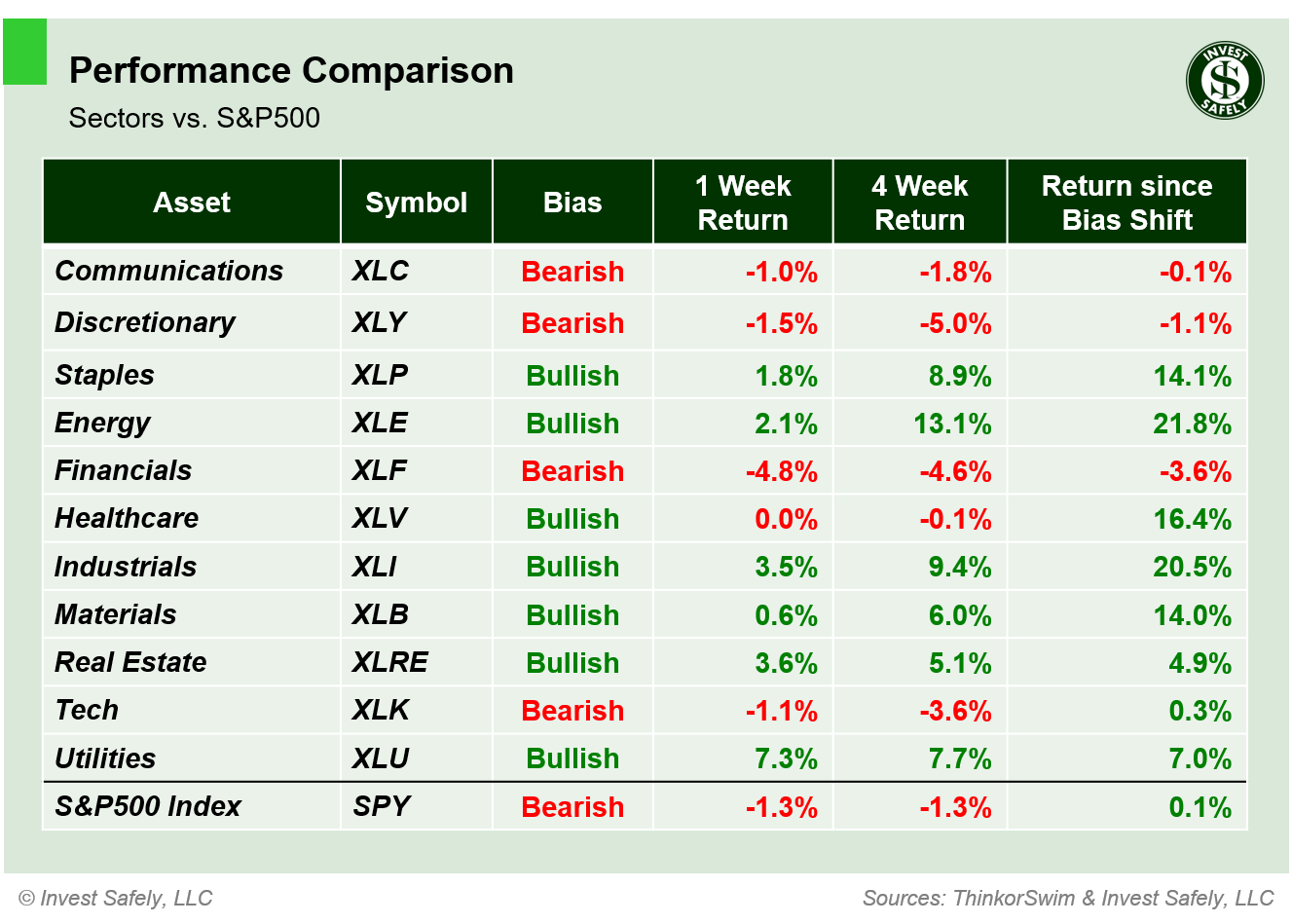 Performance comparison of S&P500 sector ETFs ($XLC, $XLY, $XLP, $XLE, $XLF, $XLV, $XLI, $XLB, $XLRE, $XLK, $XLU, $SPY) showing 1-week, 4-week, and bias-shift returns.
