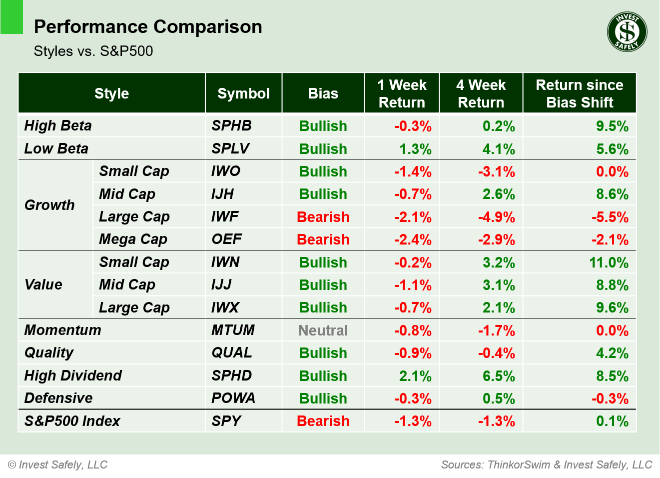Performance comparison of investment style ETFs ($SPHB, $SPLV, $IWO, $IJH, $IWF, $OEF, $IWN, $IJJ, $IWX, $MTUM, $QUAL, $SPHD, $POWA, $SPY) showing 1-week, 4-week, and bias-shift returns.
