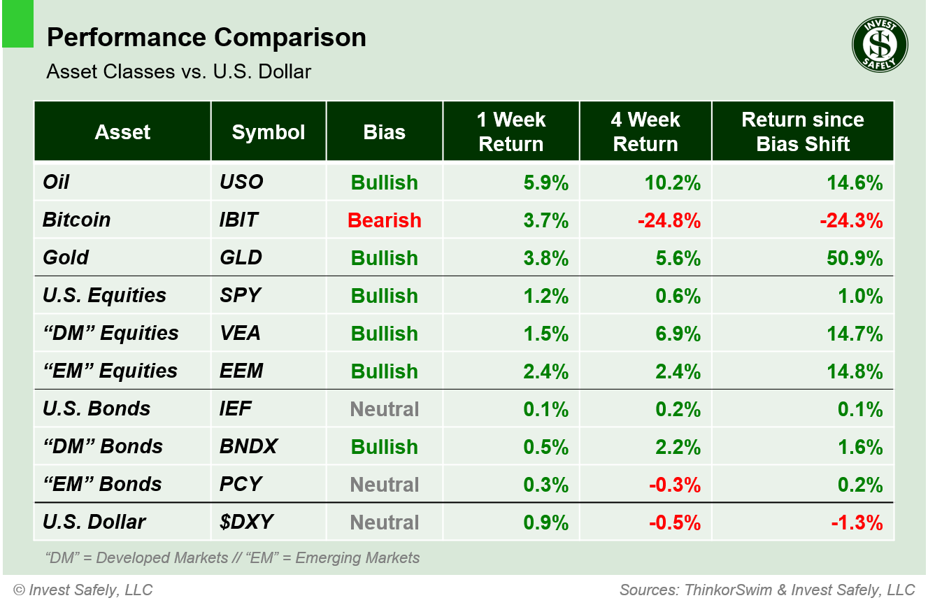 Performance comparison of major asset class ETFs ($USO, $IBIT, $GLD, $SPY, $VEA, $EEM, $IEF, $BNDX, $PCY, $DXY) showing 1-week, 4-week, and bias-shift returns relative to the U.S. Dollar.