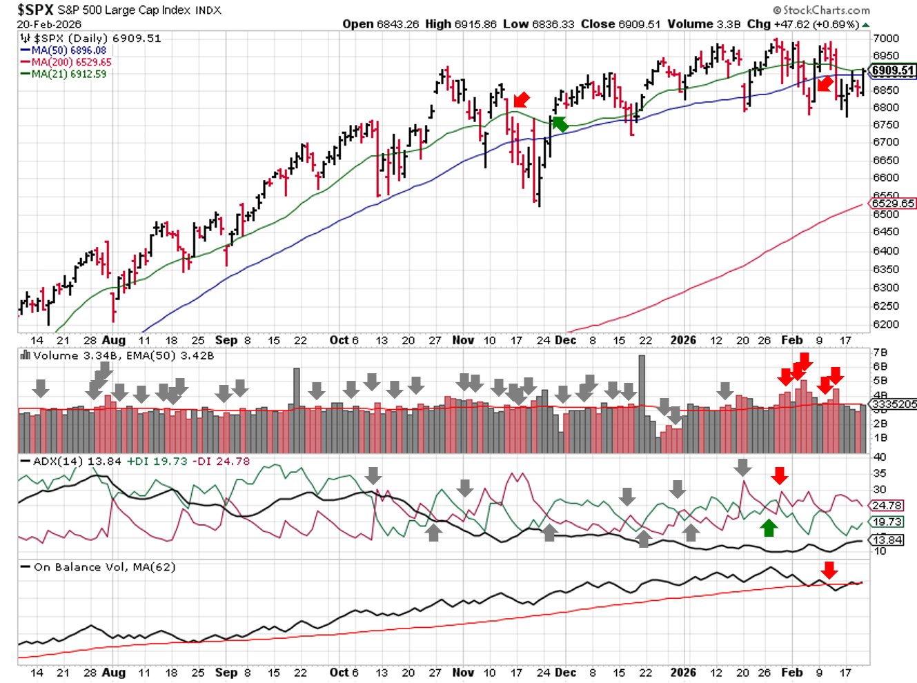 Technical analysis chart of $SPX showing 6 months of candlesticks with 21-day, 50-day, and 200-day moving averages, volume with EMA(50), ADX(14) with +DI and -DI, and OBV with MA(62) through 2026-02-15.