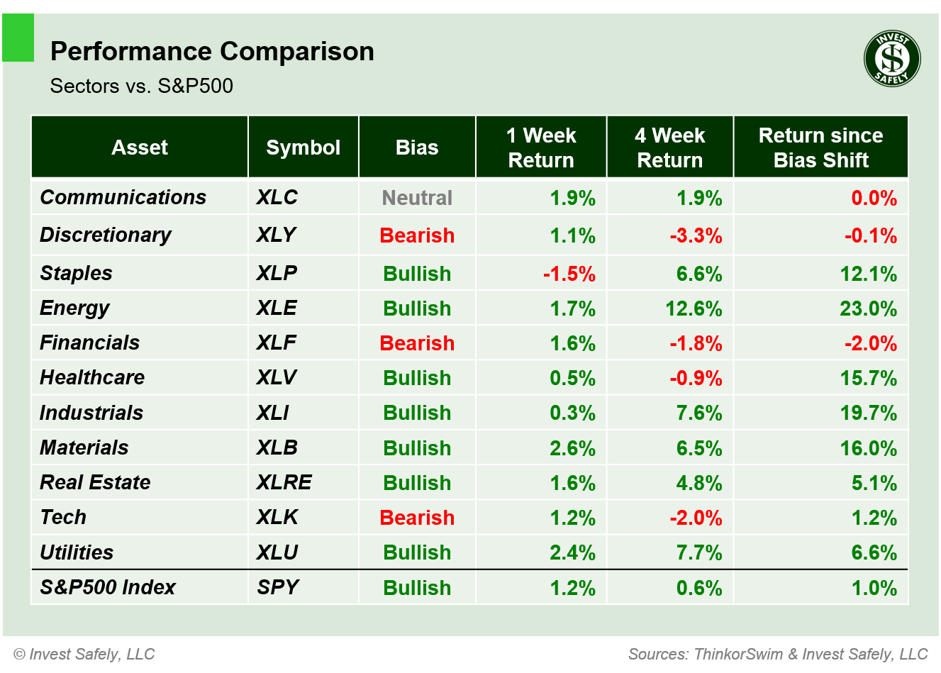 Performance comparison of S&P500 sector ETFs ($XLC, $XLY, $XLP, $XLE, $XLF, $XLV, $XLI, $XLB, $XLRE, $XLK, $XLU, $SPY) showing 1-week, 4-week, and bias-shift returns.