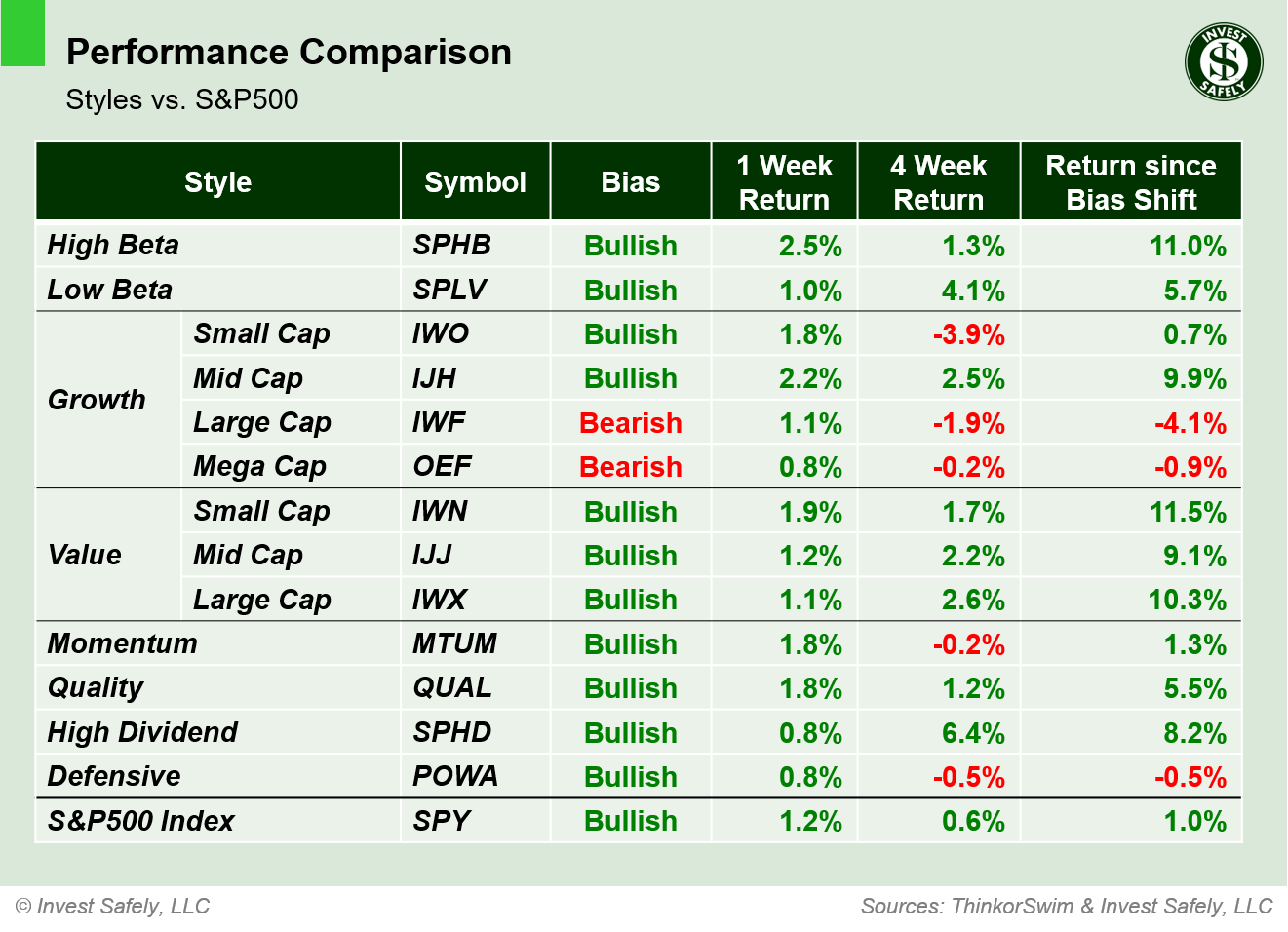 Performance comparison of investment style ETFs ($SPHB, $SPLV, $IWO, $IJH, $IWF, $OEF, $IWN, $IJJ, $IWX, $MTUM, $QUAL, $SPHD, $POWA, $SPY) showing 1-week, 4-week, and bias-shift returns.