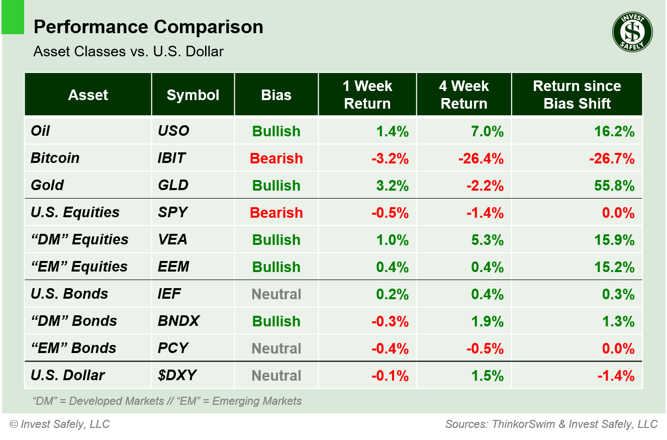 Performance comparison of major asset class ETFs ($USO, $IBIT, $GLD, $SPY, $VEA, $EEM, $IEF, $BNDX, $PCY, $DXY) showing 1-week, 4-week, and bias-shift returns relative to the U.S. Dollar.